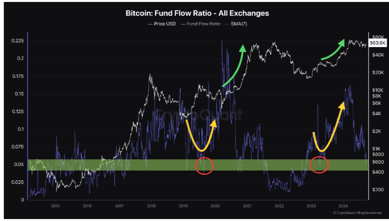 Bitcoin Fund Flow